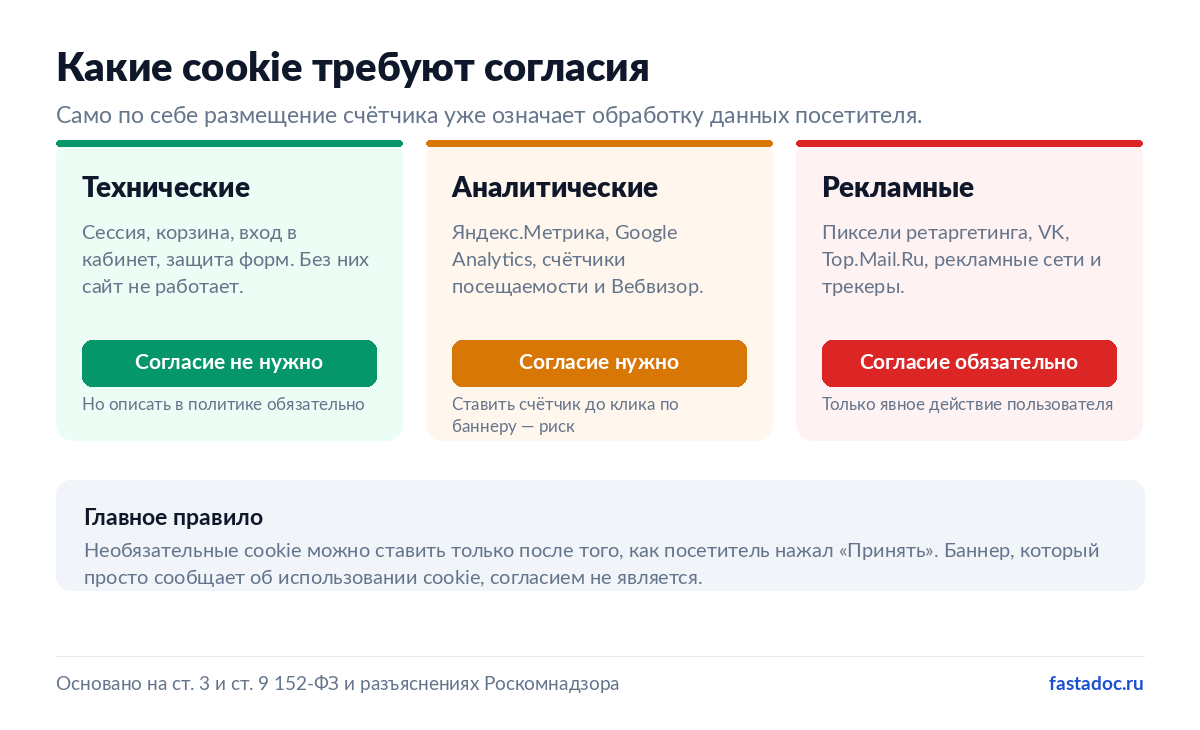Три типа cookie: технические, аналитические и рекламные — и требуется ли для них согласие