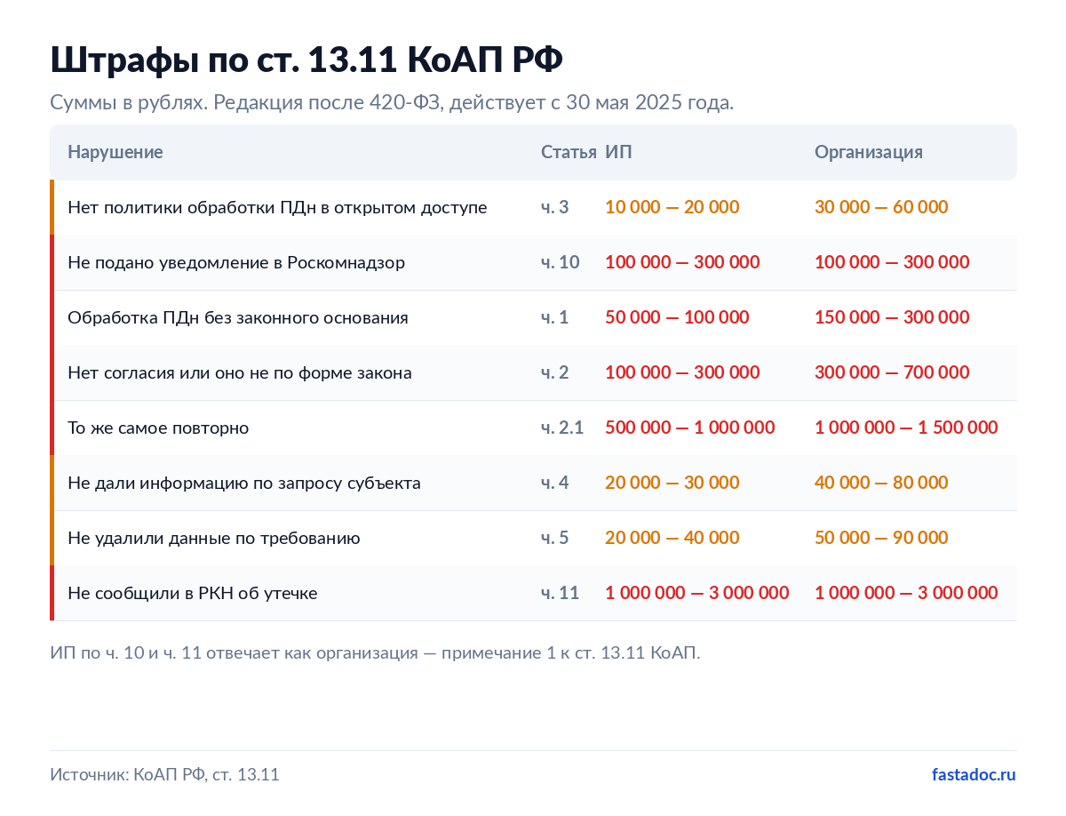 Таблица штрафов по статье 13.11 КоАП РФ за нарушения при обработке персональных данных в 2026 году