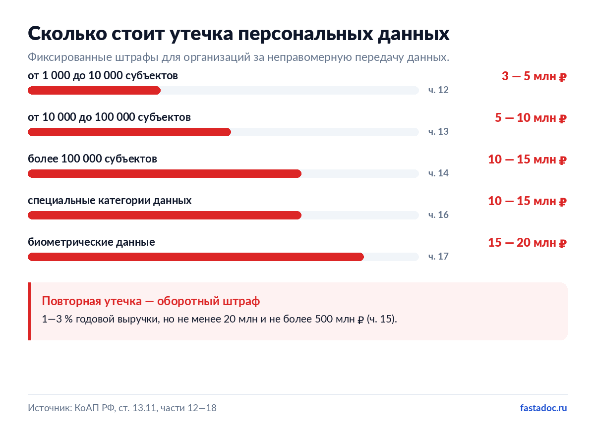 Размеры штрафов за утечку персональных данных в зависимости от числа пострадавших субъектов